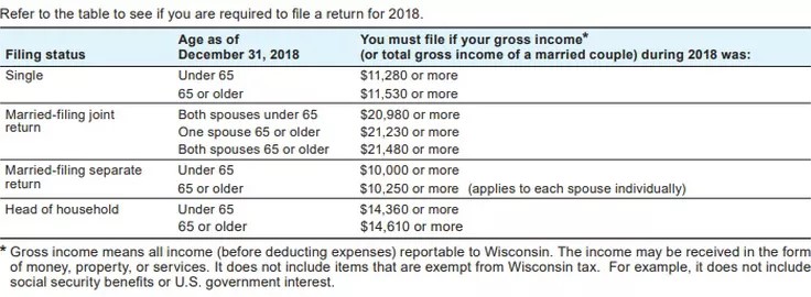 Table showing filing requirements for Wisconsin